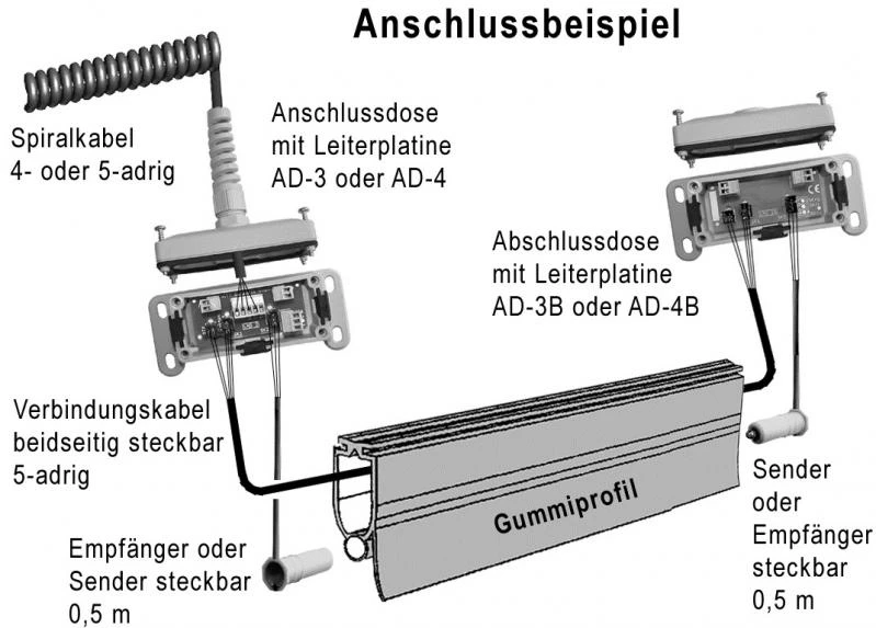 WITT SIGNAL - Schließkantensicherungen Set, Sender 1,0m Empfänger 8,5m ohne Stecker