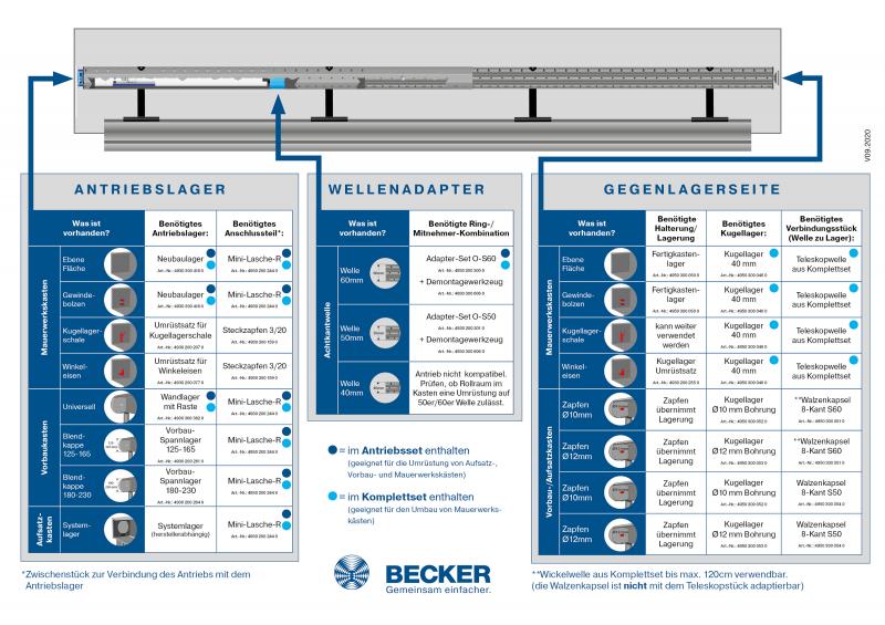 Becker - BoxCTRL - DECT, Rollladenantriebsset A-12Nm-D01